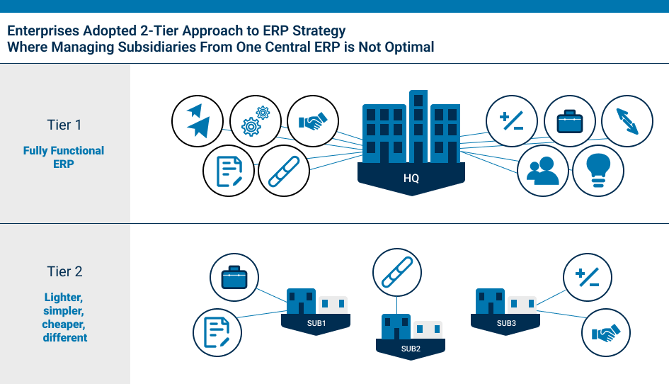 global rollout SAP 2 tier strategy