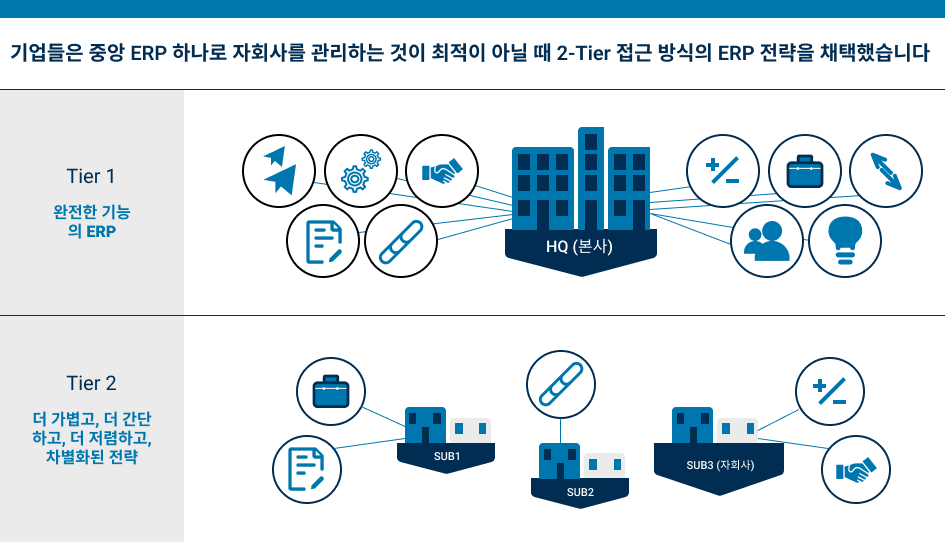 global rollout SAP 2 tier strategy